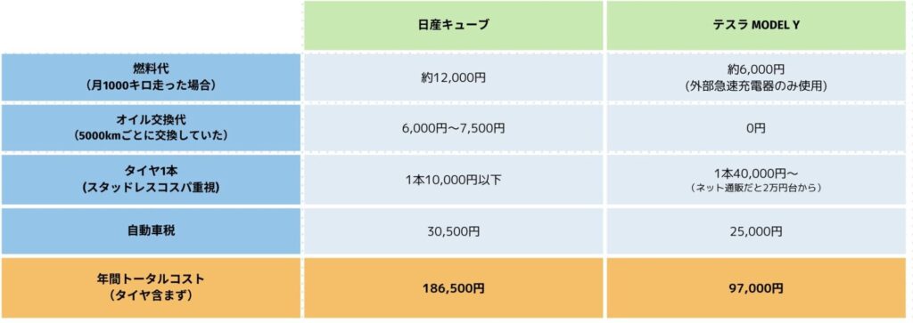 日産キューブとテスラModel Yとの比較
