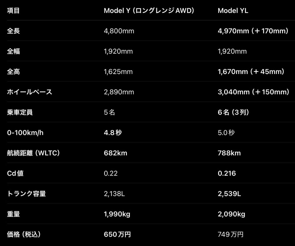 Model YとYLの比較表